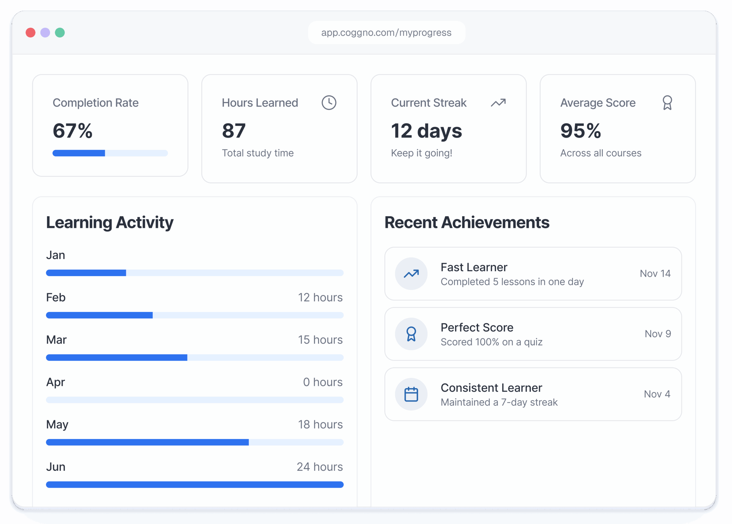 Coggno learner dashboard showing completion rate, hours learned, learning activity chart, and recent achievements