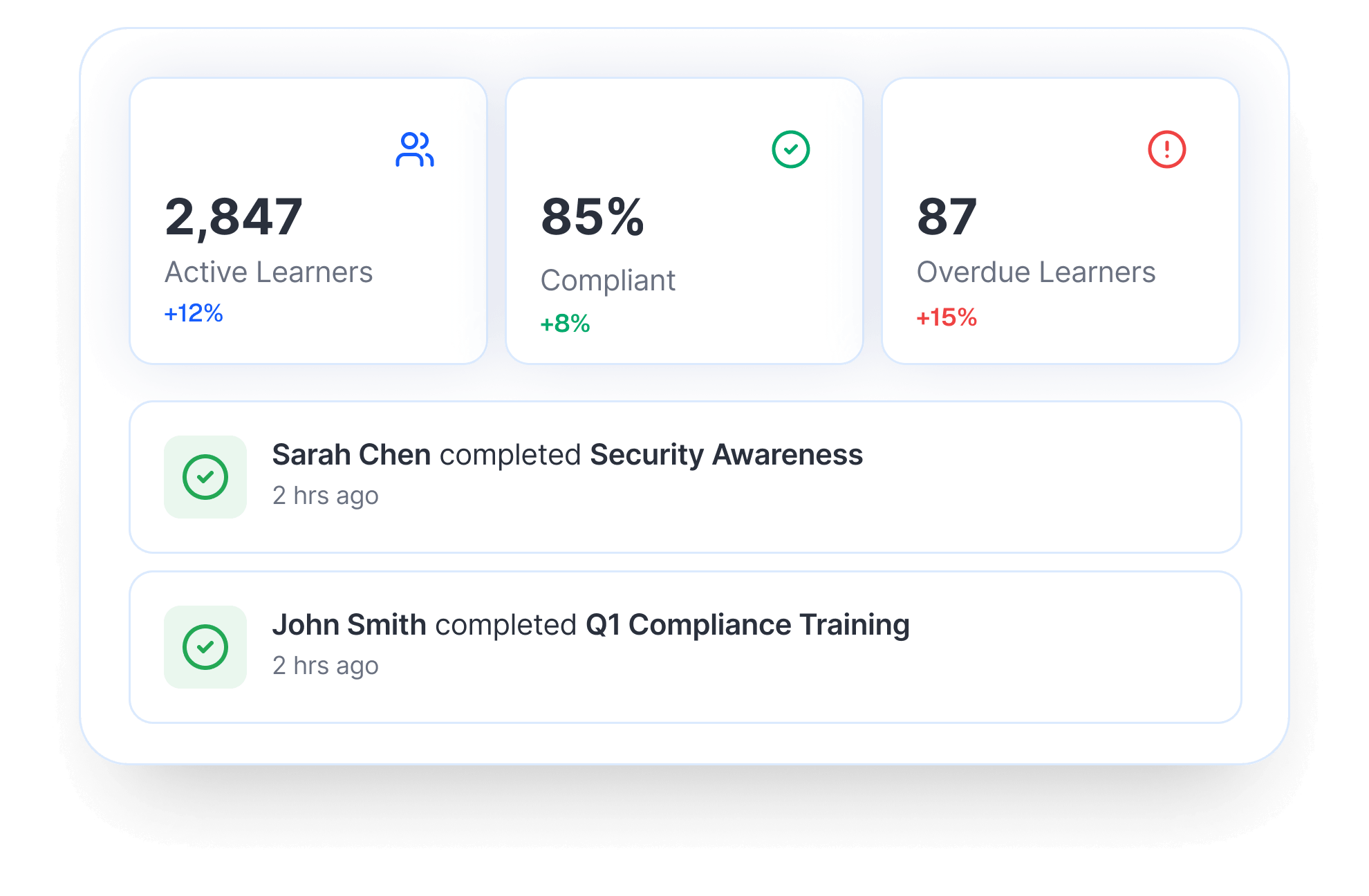 Admin dashboard — active learners, compliance, overdue, recent activity